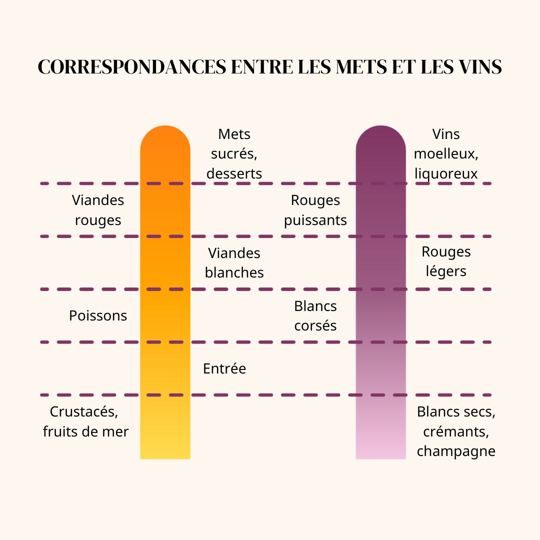 Principes de l'accord mets et vins
